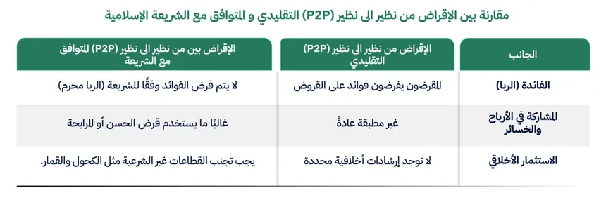 آلية عمل الإقراض من نظير إلى نظير