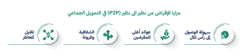إنفوجرافيك الإقراض من نظير إلى نظير